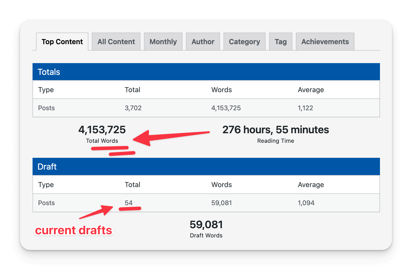 Decaf Studio content statistics showing 4,000,000+ words written